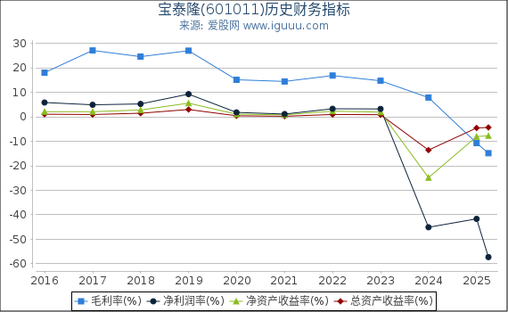 宝泰隆(601011)股东权益比率、固定资产比率等历史财务指标图