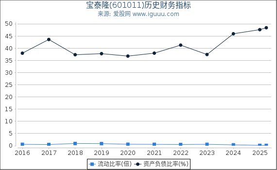 宝泰隆(601011)股东权益比率、固定资产比率等历史财务指标图