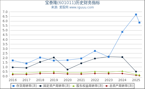 宝泰隆(601011)股东权益比率、固定资产比率等历史财务指标图