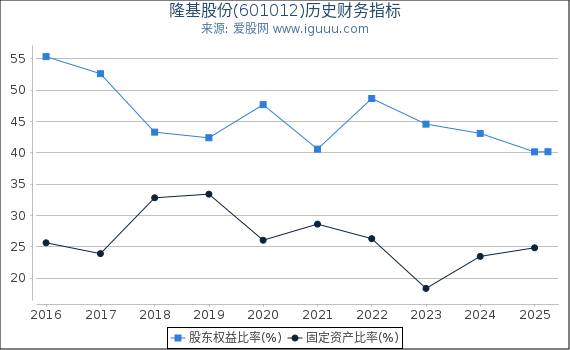 隆基股份(601012)股东权益比率、固定资产比率等历史财务指标图