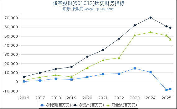 隆基股份(601012)股东权益比率、固定资产比率等历史财务指标图