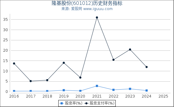 隆基股份(601012)股东权益比率、固定资产比率等历史财务指标图
