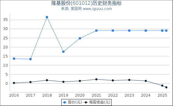 隆基股份(601012)股东权益比率、固定资产比率等历史财务指标图