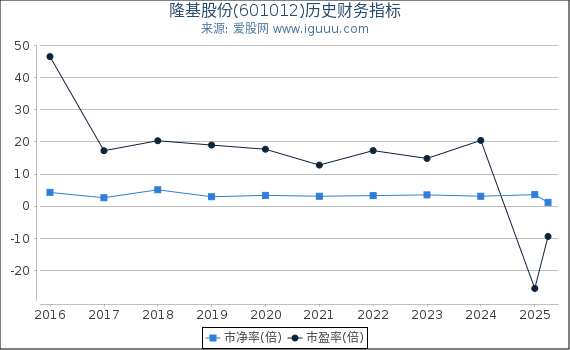 隆基股份(601012)股东权益比率、固定资产比率等历史财务指标图