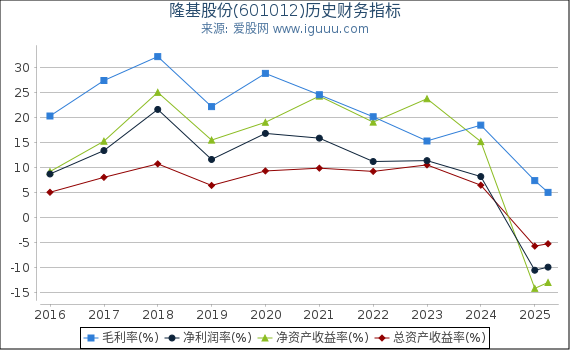 隆基股份(601012)股东权益比率、固定资产比率等历史财务指标图