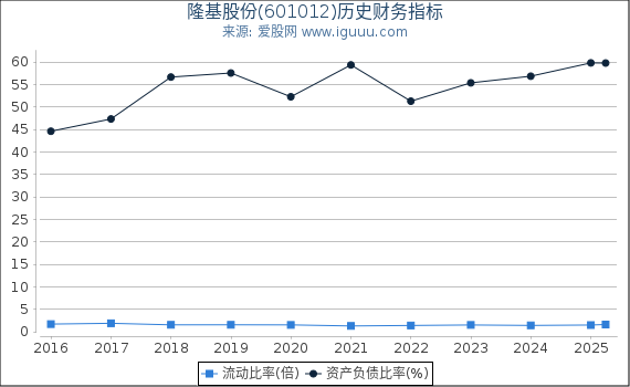 隆基股份(601012)股东权益比率、固定资产比率等历史财务指标图