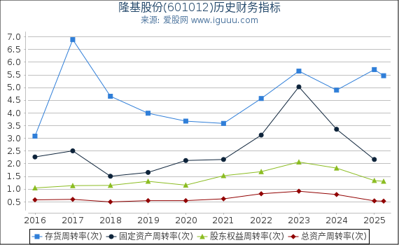 隆基股份(601012)股东权益比率、固定资产比率等历史财务指标图