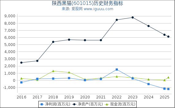 陕西黑猫(601015)股东权益比率、固定资产比率等历史财务指标图