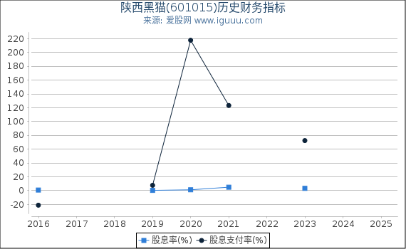 陕西黑猫(601015)股东权益比率、固定资产比率等历史财务指标图