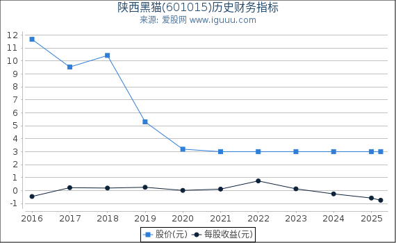 陕西黑猫(601015)股东权益比率、固定资产比率等历史财务指标图