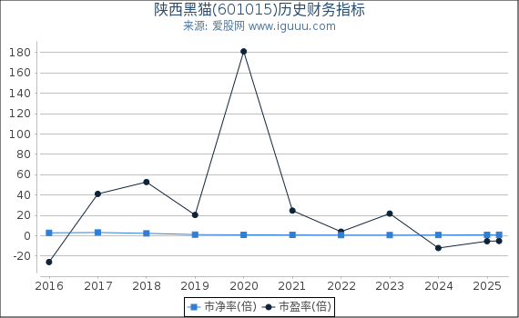 陕西黑猫(601015)股东权益比率、固定资产比率等历史财务指标图