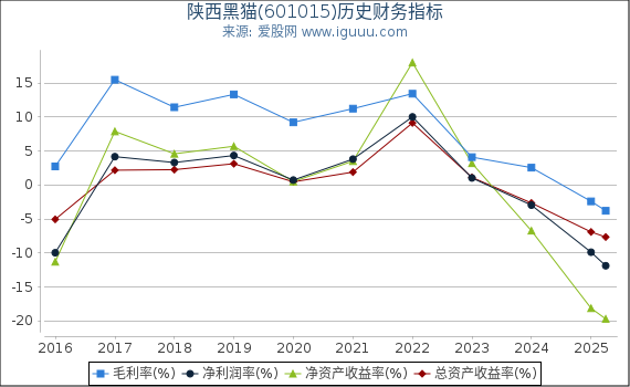陕西黑猫(601015)股东权益比率、固定资产比率等历史财务指标图