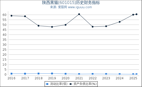 陕西黑猫(601015)股东权益比率、固定资产比率等历史财务指标图