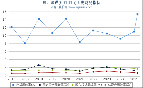 陕西黑猫(601015)股东权益比率、固定资产比率等历史财务指标图