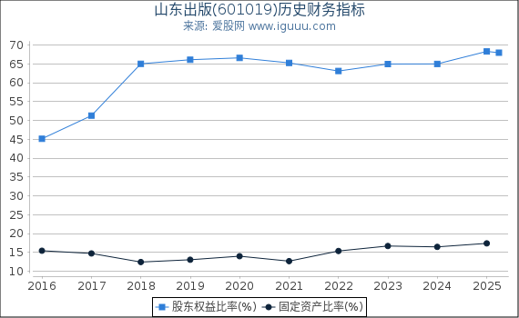 山东出版(601019)股东权益比率、固定资产比率等历史财务指标图