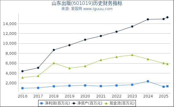 山东出版(601019)股东权益比率、固定资产比率等历史财务指标图