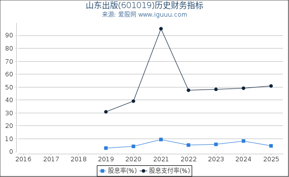 山东出版(601019)股东权益比率、固定资产比率等历史财务指标图