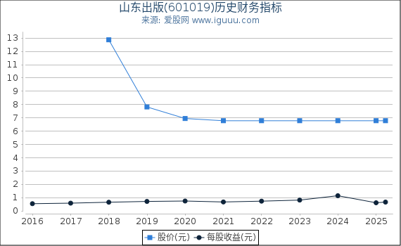 山东出版(601019)股东权益比率、固定资产比率等历史财务指标图