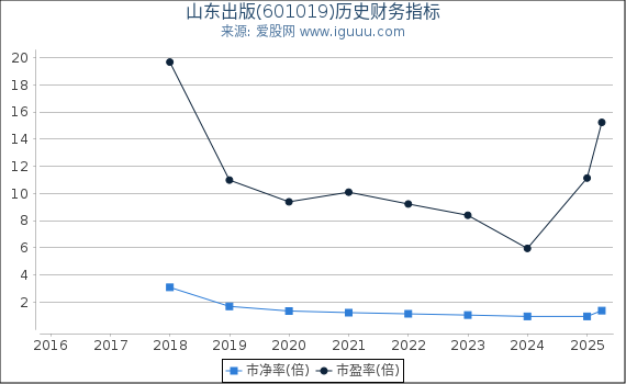 山东出版(601019)股东权益比率、固定资产比率等历史财务指标图