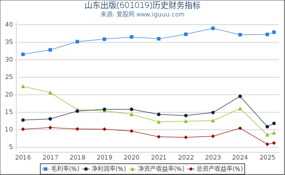 山东出版(601019)股东权益比率、固定资产比率等历史财务指标图