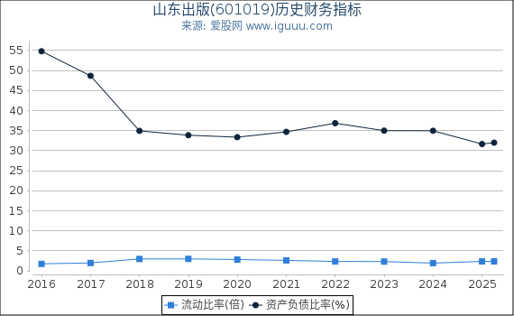 山东出版(601019)股东权益比率、固定资产比率等历史财务指标图