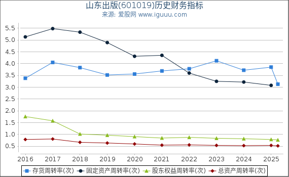 山东出版(601019)股东权益比率、固定资产比率等历史财务指标图