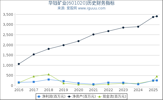 华钰矿业(601020)股东权益比率、固定资产比率等历史财务指标图