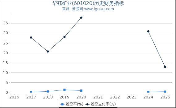 华钰矿业(601020)股东权益比率、固定资产比率等历史财务指标图