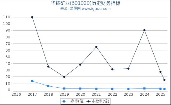 华钰矿业(601020)股东权益比率、固定资产比率等历史财务指标图