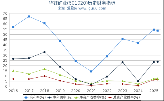 华钰矿业(601020)股东权益比率、固定资产比率等历史财务指标图