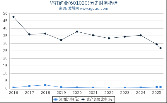 华钰矿业(601020)股东权益比率、固定资产比率等历史财务指标图
