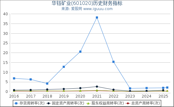 华钰矿业(601020)股东权益比率、固定资产比率等历史财务指标图