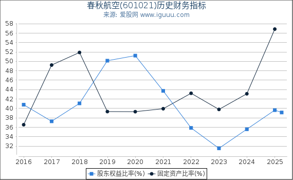 春秋航空(601021)股东权益比率、固定资产比率等历史财务指标图