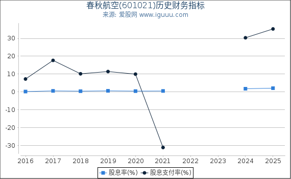 春秋航空(601021)股东权益比率、固定资产比率等历史财务指标图