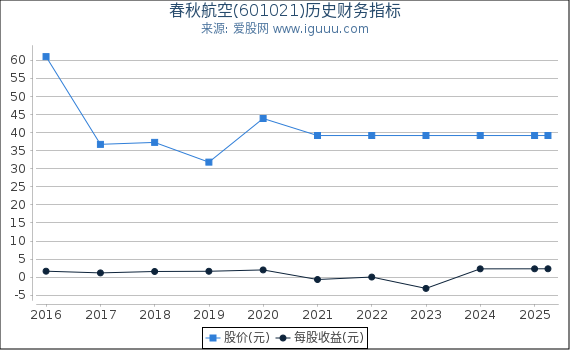 春秋航空(601021)股东权益比率、固定资产比率等历史财务指标图
