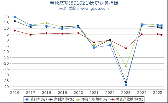 春秋航空(601021)股东权益比率、固定资产比率等历史财务指标图