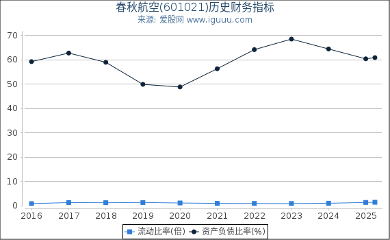 春秋航空(601021)股东权益比率、固定资产比率等历史财务指标图