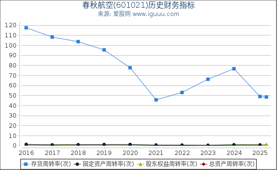 春秋航空(601021)股东权益比率、固定资产比率等历史财务指标图