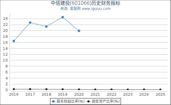 中信建投(601066)股东权益比率、固定资产比率等历史财务指标图