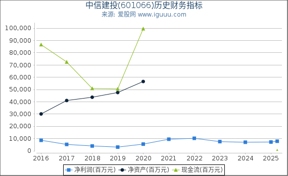 中信建投(601066)股东权益比率、固定资产比率等历史财务指标图