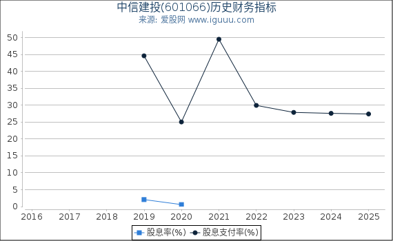 中信建投(601066)股东权益比率、固定资产比率等历史财务指标图