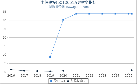 中信建投(601066)股东权益比率、固定资产比率等历史财务指标图