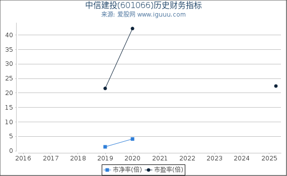中信建投(601066)股东权益比率、固定资产比率等历史财务指标图