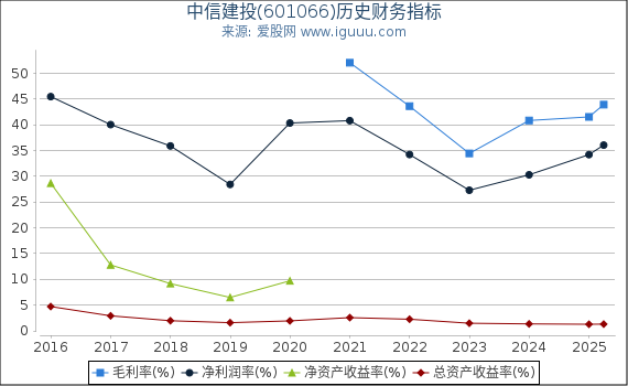 中信建投(601066)股东权益比率、固定资产比率等历史财务指标图