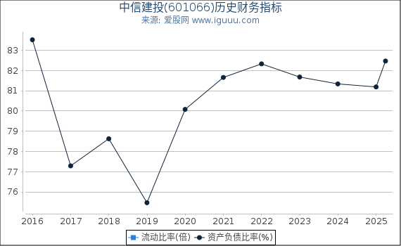 中信建投(601066)股东权益比率、固定资产比率等历史财务指标图