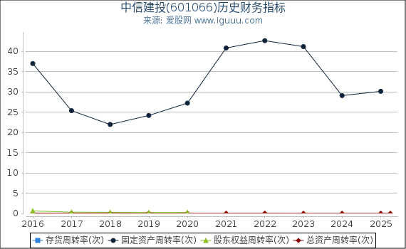 中信建投(601066)股东权益比率、固定资产比率等历史财务指标图