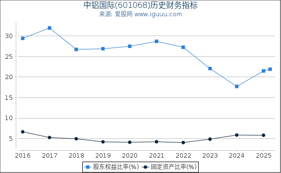 中铝国际(601068)股东权益比率、固定资产比率等历史财务指标图