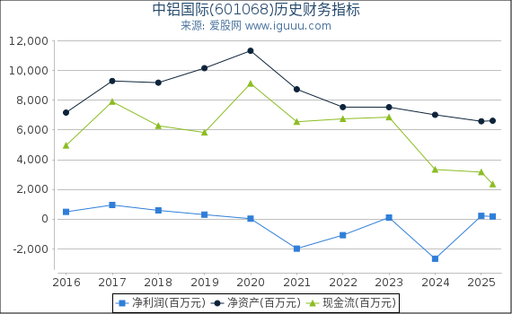 中铝国际(601068)股东权益比率、固定资产比率等历史财务指标图