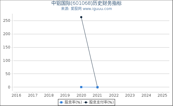 中铝国际(601068)股东权益比率、固定资产比率等历史财务指标图