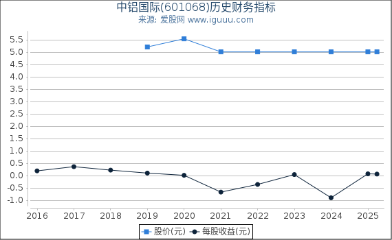 中铝国际(601068)股东权益比率、固定资产比率等历史财务指标图